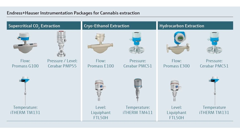 Instrumentation portfolio for the extraction process.