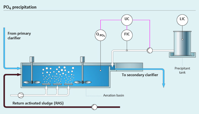 Phosphate elimination with automatic dosing | Endress+Hauser