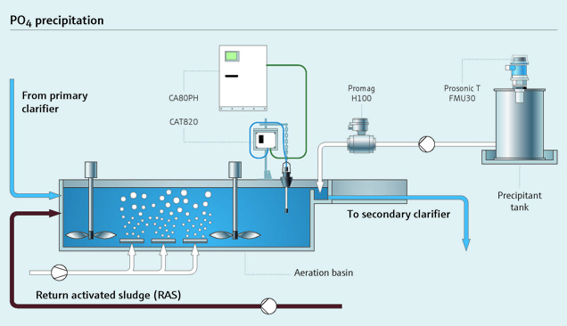 Phosphate precipitation: match the outlet limits in the aeration ...